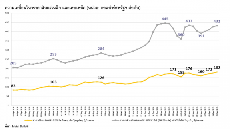 ราคาสินแร่เหล็ก และ เศษเหล็ก