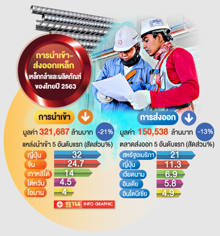 ปริมาณการนำเข้า-ส่งออกเหล็ก